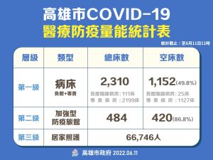 ▲6月11日高雄市醫療防疫量能統計表。(圖/高市府提供) ▲6月11日高雄市醫療防疫量能統計表。(圖/高市府提供)