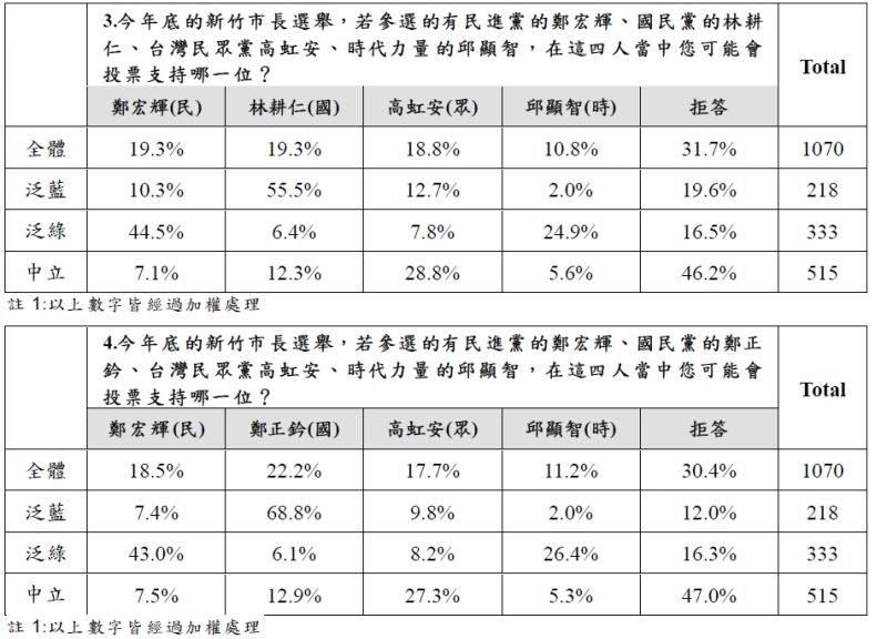 ▲綠營人士指出，新竹市的選舉中間選民是關鍵，鄭宏輝卻輸給對手。（圖／翻攝自年代民調中心）