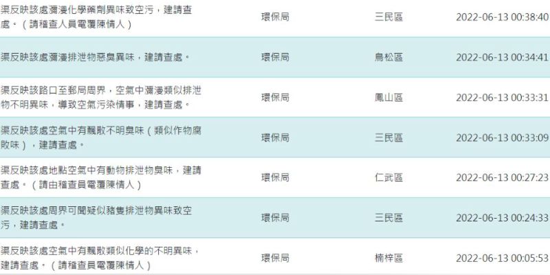 ▲高雄市民反應13日凌晨接到飄惡臭「屎味」。（圖／翻攝自高雄市政府線上服務即時系統）