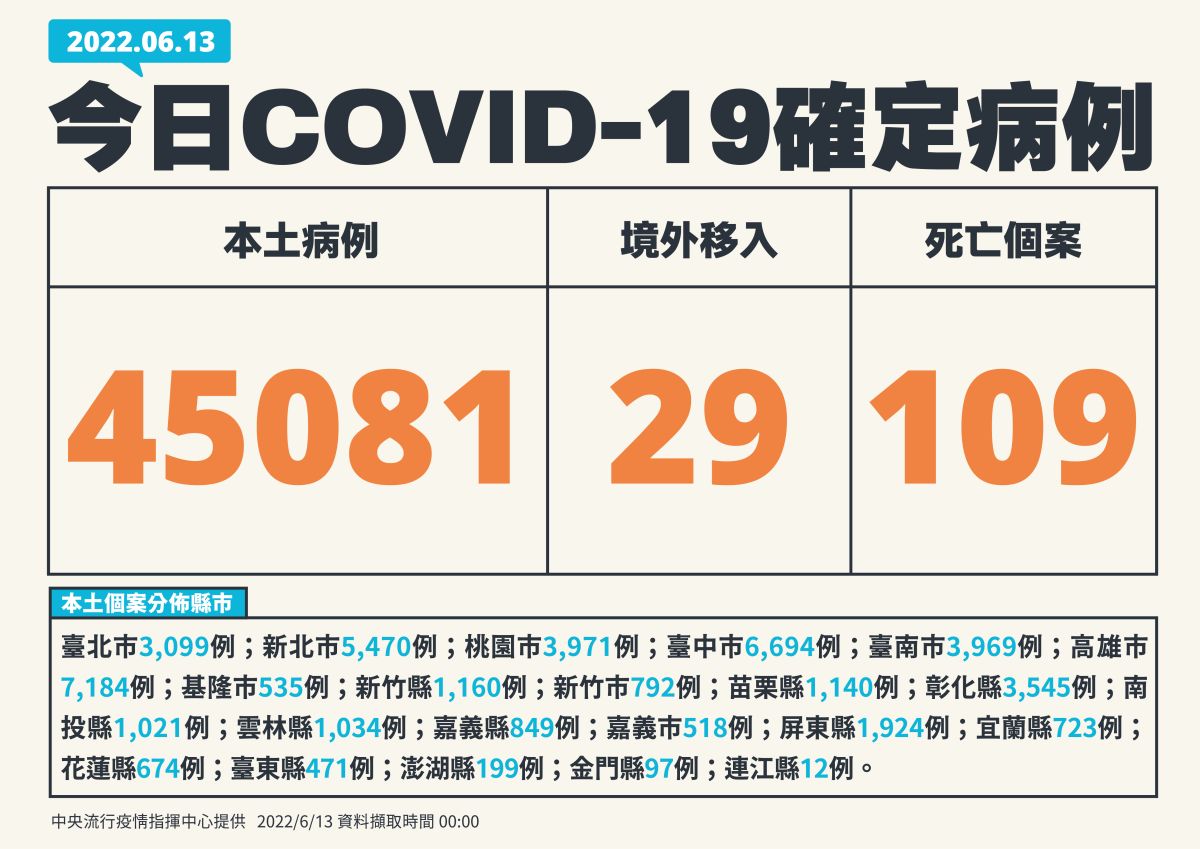 ▲本土確診數今（13）日增加45081例。（圖／指揮中心）