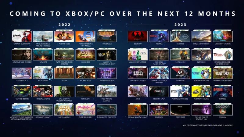 ▲微軟 Xbox & Bethesda Games Showcase 2022 發表會公佈玩家一年內可期待的30款遊戲。（圖／微軟提供）