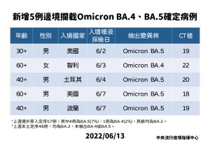 ▲新增的5例 Omicron亞型變異株BA.4 及 BA.5，皆來自境外移入。（圖／指揮中心提供）