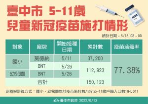 ▲台中市兒童疫苗施打率已達77.38%，在六都僅次於台南、高雄。 （圖／台中市政府提供，2022.06.13）