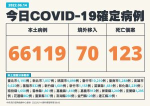 ▲指揮中心表示,今天新增66119例確診個案。(圖/指揮中心提供) ▲指揮中心表示,今天新增66119例確診個案。(圖/指揮中心提供)