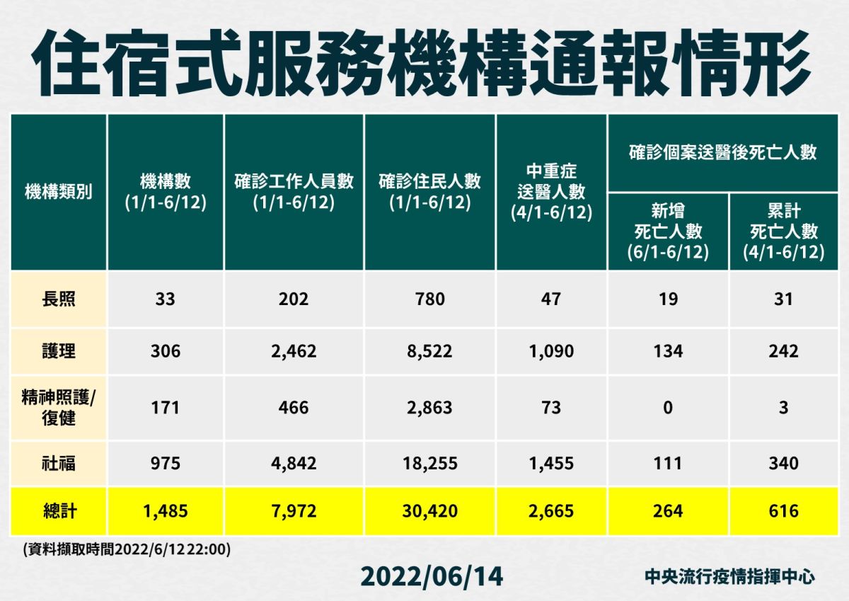 ▲指揮中心說明住宿式機構通報情況。（圖／指揮中心）