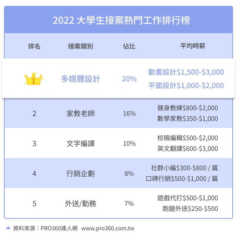 ▲大學生接案排行。(圖/PRO360達人網)