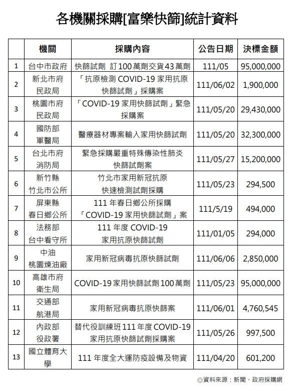 ▲富樂快篩試劑出包,表格顯示台中市、台北市、新北市、桃園市以及高雄市均有採購相關試劑。(圖/翻攝自邱俊憲臉書)