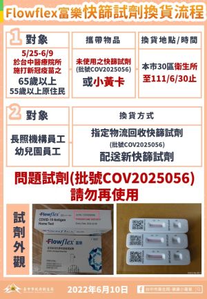 購入33萬劑富樂劣質快篩劑 中市府:幸好錢還沒付完 ▲劣質快篩試劑的批號為COV2025056,符合資格的民眾可至台中市各衛生所更換。(圖/台中市政府提供,2022.06.14)
