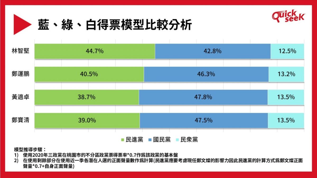 ▲根據台灣議題研究中心委託QuickseeK快析輿情分析統計，桃園市長選戰，民進黨可能的參選人對上國民黨參選人張善政，僅只有林智堅能夠有機會一搏。（圖／台灣議題研究中心提供）
