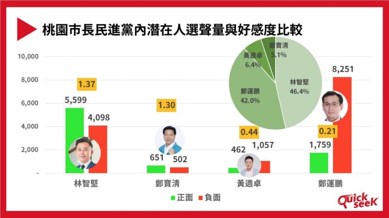 ▲根據QuickseeK快析輿情資料庫統計,四位民進黨可能的桃園市長參選人,林智堅與鄭運鵬的聲量最高,但鄭運鵬的負面聲量過高,對於選戰不見得會有正面影響。(圖/台灣議題研究中心提供)