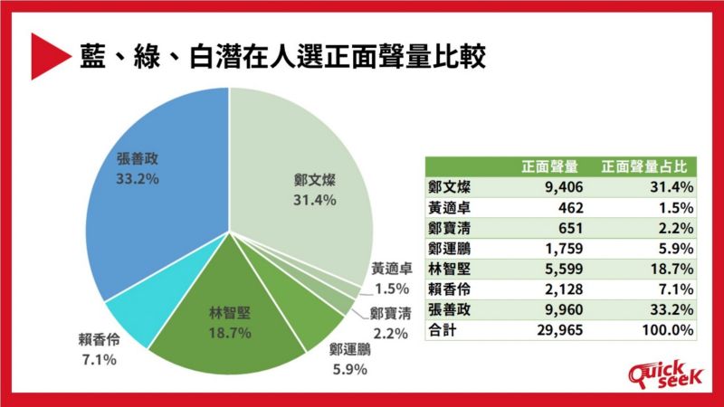 ▲根據QuickseeK快析輿情資料庫統計,張善政的正面聲量勝過現任市長鄭文燦。若民進黨的正面聲量要超過張善政,得在鄭文燦與林智堅的聲量相加才有機會。(圖/台灣議題研究中心提供)