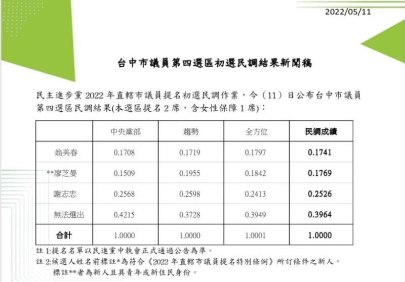 ▲民進黨電話民調結果,正國會新人廖芝晏透過雙重加權,以0.28%險勝翁美春。(資料畫面/民進黨中央黨部提供,2022.06.15)