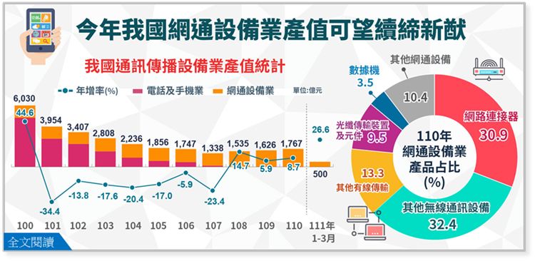 ▲2011年至2022年1至3月台灣通訊傳播設備業產值。(圖/經濟部提供)