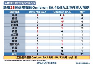 指揮中心說明BA.4及BA.5新增病例。(圖/指揮中心) ▲指揮中心說明BA.4及BA.5新增病例。(圖/指揮中心)