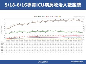 專責ICU病房趨勢 ▲專責ICU病房趨勢。(圖/指揮中心)