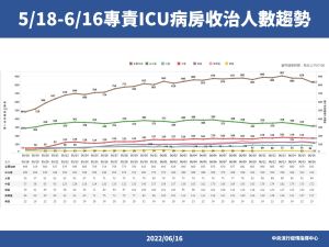 ▲專責ICU病房趨勢。（圖／指揮中心）