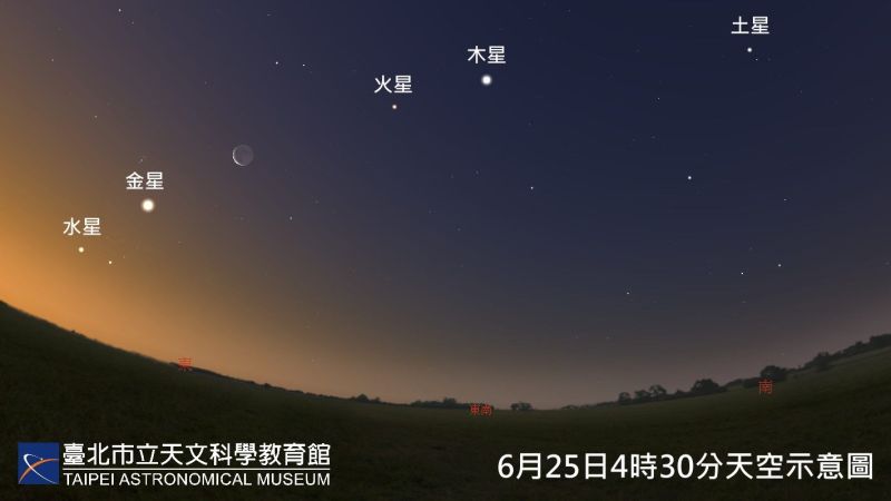 ▲五星同現將於今日黎明開始出現,一直到6月底、7月初,19日和20日是最佳觀賞時機。(圖/臺北市立天文科學教育館)