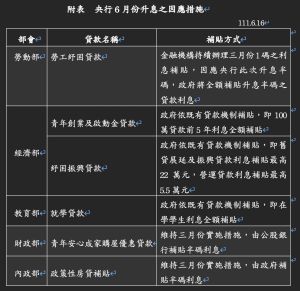 針對央行升息半碼,行政院祭出3項措施減輕特定族群負擔。 ▲針對央行升息半碼,行政院祭出3項措施減輕特定族群負擔。(圖/行政院提供)
