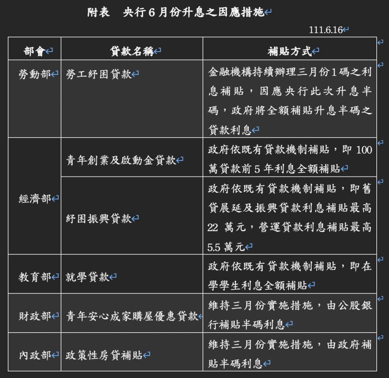 ▲針對央行升息半碼,行政院祭出3項措施減輕特定族群負擔。(圖/行政院提供)