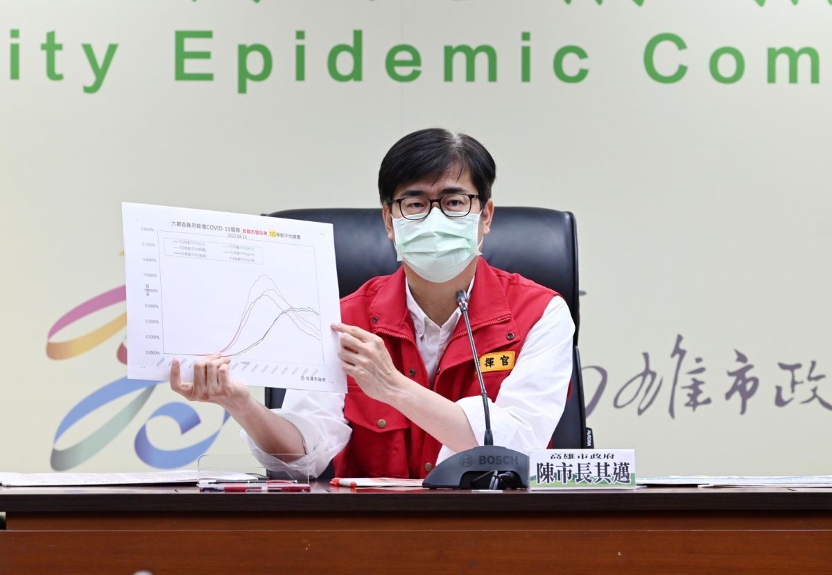 ▲高雄今天新增9293例，盛行率接近12%，市長陳其邁依據各縣市七日移動平均圖，預估高雄市高原期在這周應會緩解。（圖／高市府提供）