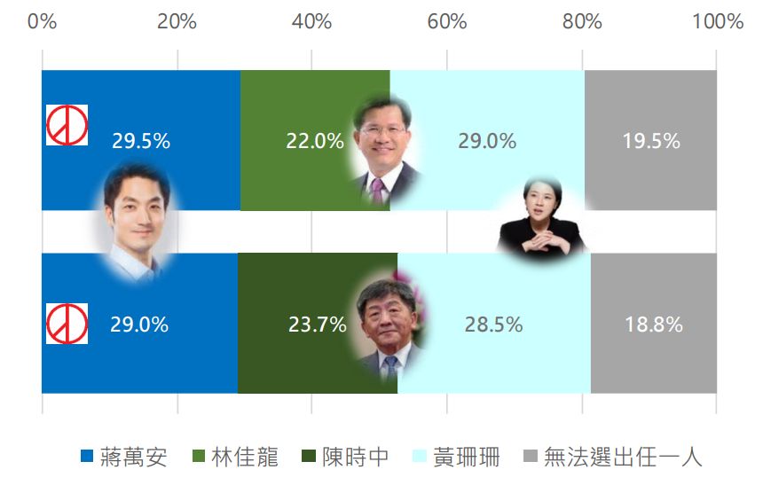 ▲新台灣國策智庫公布2022選戰民調，民進黨陳時中或林佳龍民調都吊車尾。(圖／新台灣國策智庫提供)