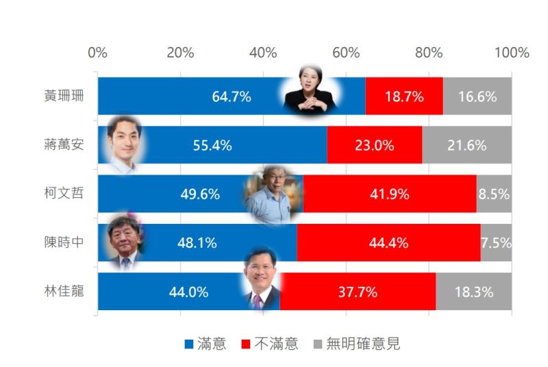 ▲新台灣國策智庫民調,台北市民對黃珊珊擔任副市長的表現評價較高。(圖/新台灣國策智庫提供)