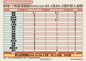 新增17例邊境攔截Omicron BA.4及BA.5境外移入病例0617 ▲新增17例邊境攔截Omicron BA.4及BA.5境外移入病例。(圖/指揮中心)
