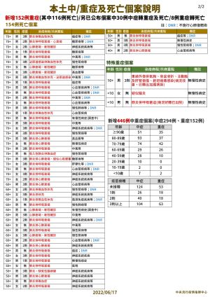 ▲指揮中心說明死亡個案。(圖/指揮中心) ▲指揮中心說明死亡個案。(圖/指揮中心)