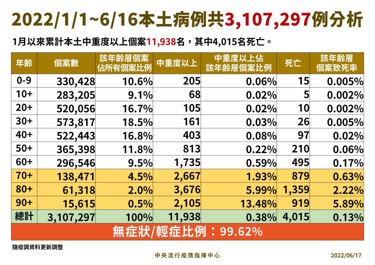 ▲指揮中心說明本土死亡病例統計。（圖／指揮中心）