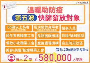 好康又來啦!台中長者打第4劑 送快篩4劑+500元禮券 ▲台中市第5波「溫暖助防疫」發放對象,有10大類58萬人。(圖/台中市政府提供,2022.06.17)