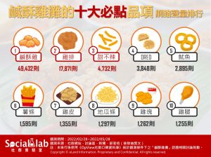 ▲鹹酥雞攤10大品項網路聲量排行。（圖／Social Lab社群實驗室提供）