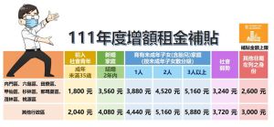 高市111年增額租金補貼圖示。(圖/高雄市政府提供) ▲高市111年增額租金補貼圖示。(圖/高雄市政府提供)