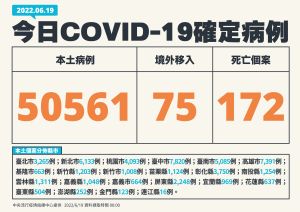 ▲指揮中心今天公布,本土新增50561例確診。(圖/指揮中心提供) ▲指揮中心今天公布,本土新增50561例確診。(圖/指揮中心提供)