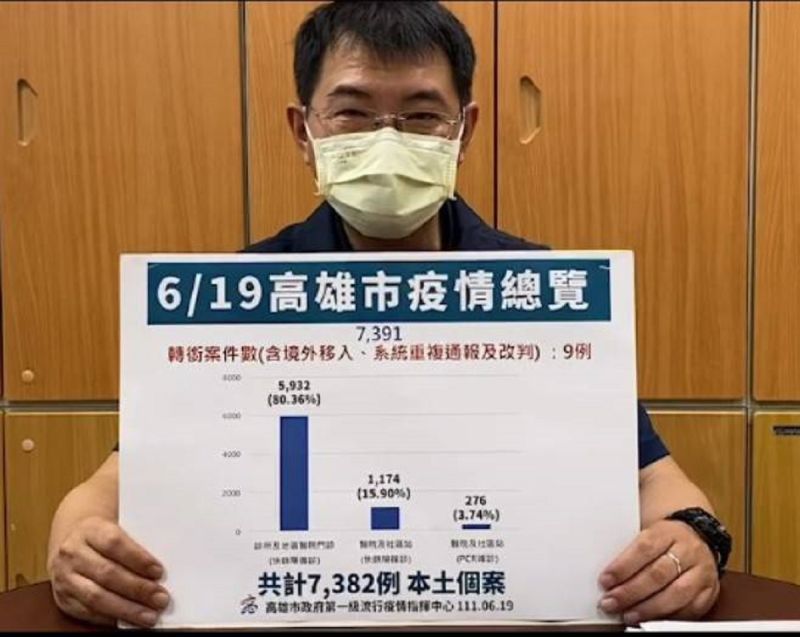 高雄市新增7382例　陳其邁提醒同住家人間傳染風險要注意