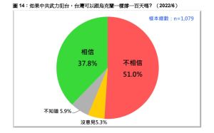 ▲中共犯台能撐100天?台灣民意基金會民調顯示,51%不相信。(圖/台灣民意基金會提供) ▲中共犯台能撐100天?台灣民意基金會民調顯示,51%不相信。(圖/台灣民意基金會提供)