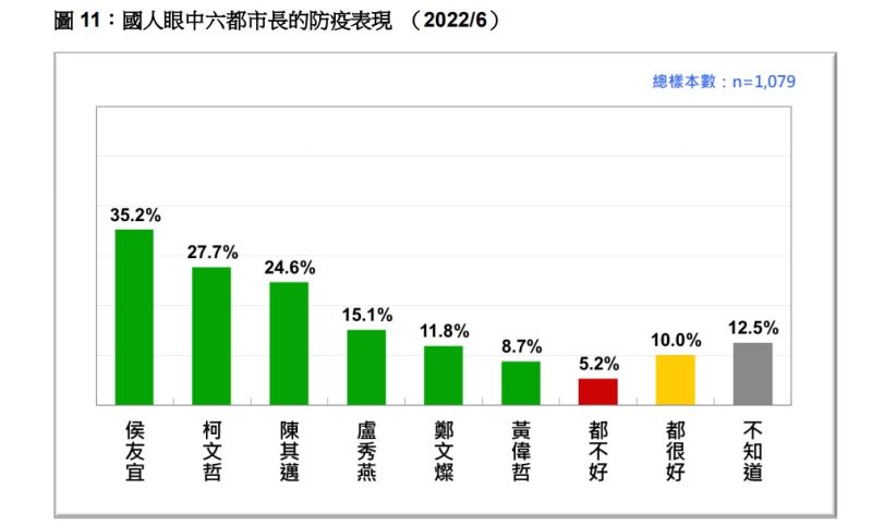 ▲台灣民意基金會，六都市長防疫滿意度。(圖／台灣民意基金會提供)
