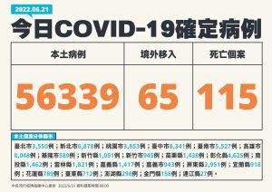 ▲指揮中心表示,本土今天新增56339例病例。(圖/指揮中心提供) ▲指揮中心表示,本土今天新增56339例病例。(圖/指揮中心提供)