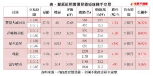 豐原近期實價登錄短線轉手交易表