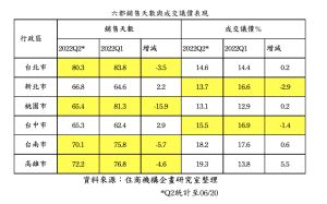 六都銷售天數與成交議價表現表