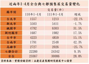 近兩年1-4月全台與七都預售屋交易量變化統計表