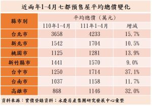 近兩年1-4月七都預售屋平均總價變化表