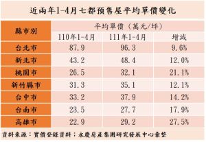 近兩年1-4月七都預售屋平均單價變化表