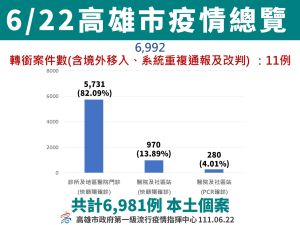 ▲6月22日高市疫情總覽。(圖/高市府提供) ▲6月22日高市疫情總覽。(圖/高市府提供)
