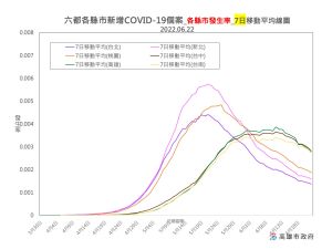 ▲依據各縣市七日移動平均圖,高雄市高原期與台中、台南差不多。(圖/高市府提供) ▲依據各縣市七日移動平均圖,高雄市高原期與台中、台南差不多。(圖/高市府提供)