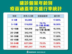 ▲6月22日高市確診個案疫苗涵蓋率與盛行率。(圖/高市府提供) ▲6月22日高市確診個案疫苗涵蓋率與盛行率。(圖/高市府提供)