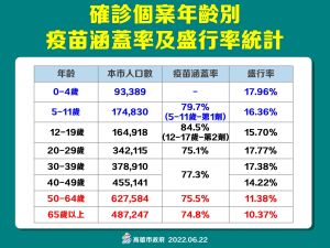 ▲6月22日高市確診個案疫苗涵蓋率與盛行率。（圖／高市府提供）