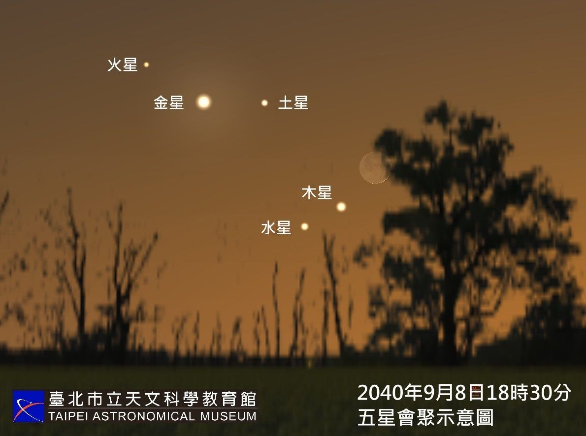 ▲「水星、金星、火星、木星和土星」5顆星同現奇景，約10年出現一次。（圖／北市天文館）