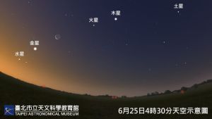 ▲「水星、金星、火星、木星和土星」5顆行同現奇景，約10年出現一次。（圖／北市天文館）