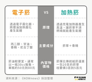 電子菸與加熱菸差別。 ▲ 電子菸與加熱菸差別。