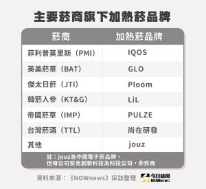 各菸商旗下加熱菸品牌。 ▲ 各菸商旗下加熱菸品牌。